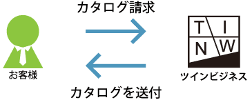 お客様よりカタログをご請求いただきますと、弊社よりカタログを送付いたします。