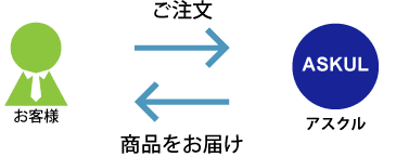 ご注文をいただきますと、弊社よりASKULにご注文が行き、商品がお客様の元に届きます。