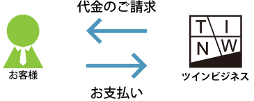 弊社よりお客様に代金のご請求が参ります。お支払いをお願いいたします。