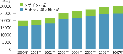 2000年から2007年までのトナー利用推移